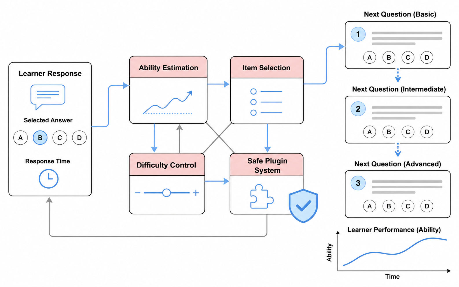 Arona: Adaptive Assessment Engine project overview illustration